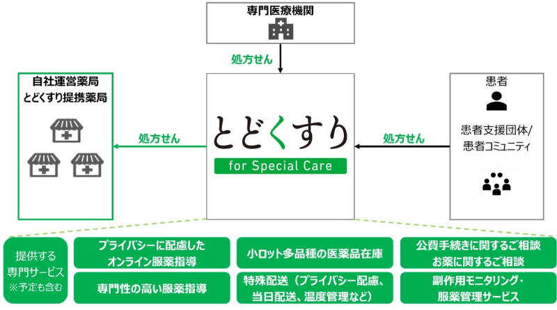 とどくすり